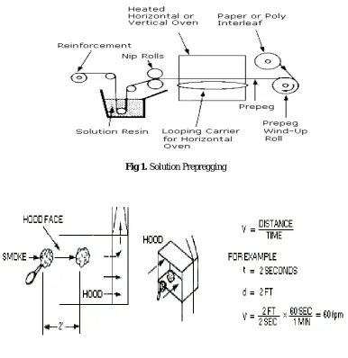 Fig 1.  Solution Prepregging 