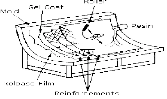 Fig 3.  Wet Filament Winding 