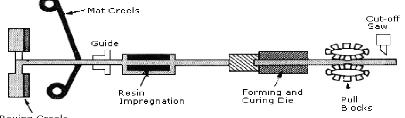 Fig 5.  Automated Tape Lay-up 