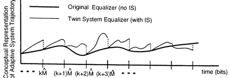 Figure 3:fromtotheased Conceptual representation of the adaptive system trajectory for the original, unbi- system (bold), and the equalizer in the twin system