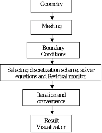 Figure 1: Analysis process 