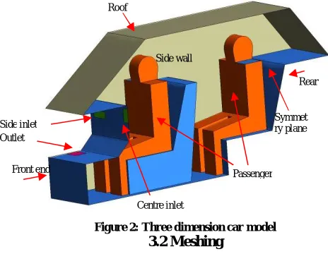 Figure 2: Three dimension car model Centre inlet  