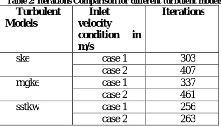 Figure 9: Convergence criteria for sstkw- case 1 