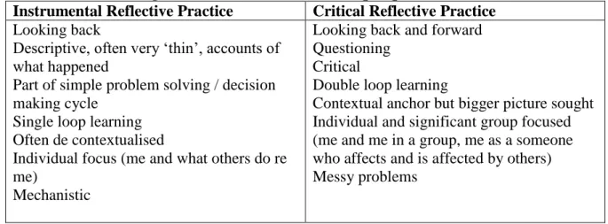 Table 1 : Constructing Reflective Practice (the tutor perspective) 