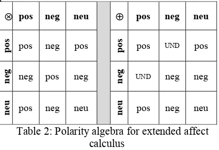 Table 2: Polarity algebra for extended affect 
