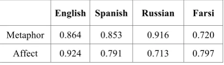 Table 3: Intra-class correlations for metaphor 