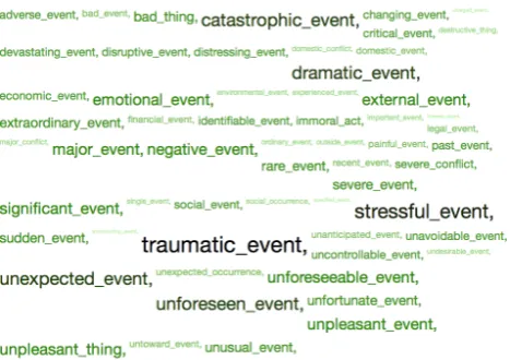 Figure 1. Shared categories for War and Divorce. 
