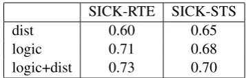 Table 1: RTE accuracy and STS Correlation
