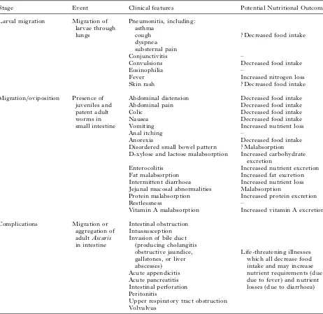 Table 2. Clinical features and potential nutritional outcomes associated with Ascaris lumbricoides infection