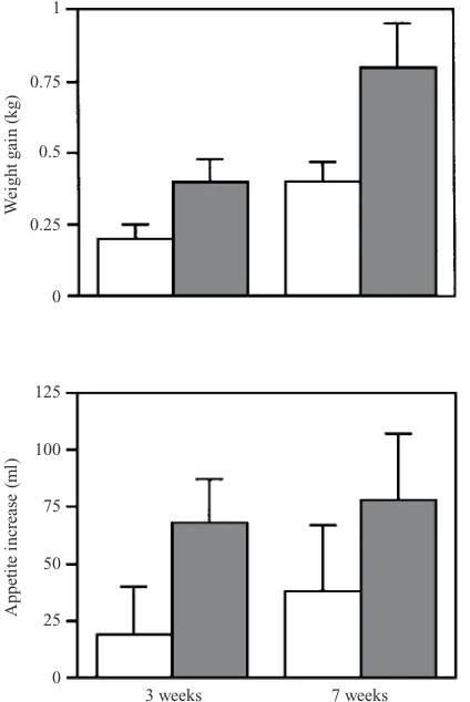 Fig. 2. Weight gain (kg) and appetite increase (ml) at 3and 7 weeks after treatment for A