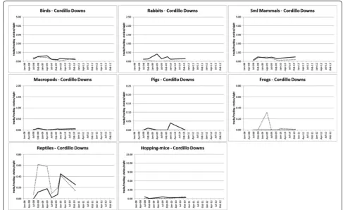 Figure 5 Longer-term prey PTI trends in baited (solid lines) and unbaited (dotted lines) areas at Cordillo Downs (see Table 4 forassociated r and p values).
