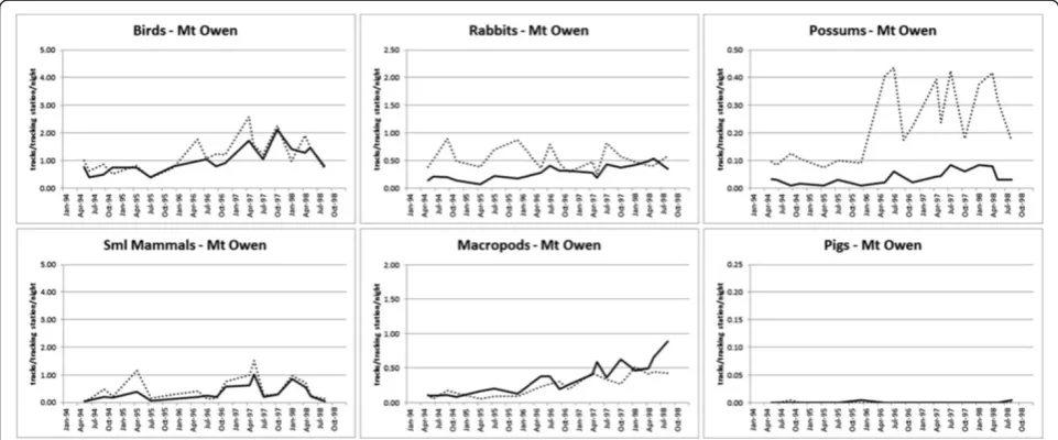 Figure 6 Longer-term prey PTI trends in baited (solid lines) and unbaited (dotted lines) areas at Lambina (see Table 4 for associated rand p values).