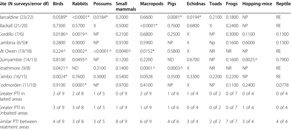 Table 2 P values obtained from repeated measures ANOVA assessing differences in overall mean prey PTI (all surveyspooled) between baited and unbaited areas at nine sites across Australia (see Table 3 for seasonal breakdown)