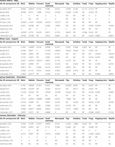 Table 3 P values obtained from repeated measures ANOVA assessing seasonal differences in mean prey PTI (surveyspooled by season) between baited and unbaited areas at nine sites across Australia