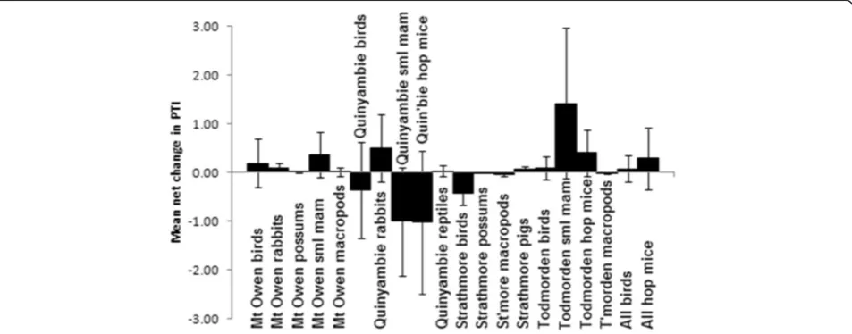 Table 3 P values obtained from repeated measures ANOVA assessing seasonal differences in mean prey PTI (surveyspooled by season) between baited and unbaited areas at nine sites across Australia (Continued)