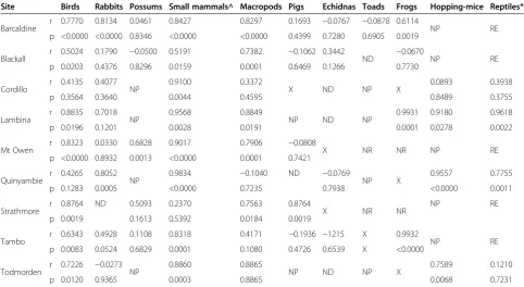 Table 4 Correlations (r) and p values (p) for relationships in longer-term prey PTI trends between baited and unbaitedareas at nine sites across Australia