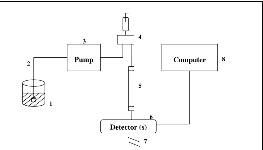 Figure 2.1:  Schematic Diagram of an HPLC System 