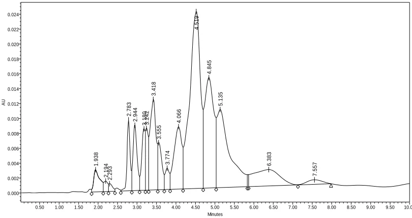 Figure 4.18: C. I. Reactive Blue 21 on Symmetry (C18) Using TBAHS and Gradient 1  