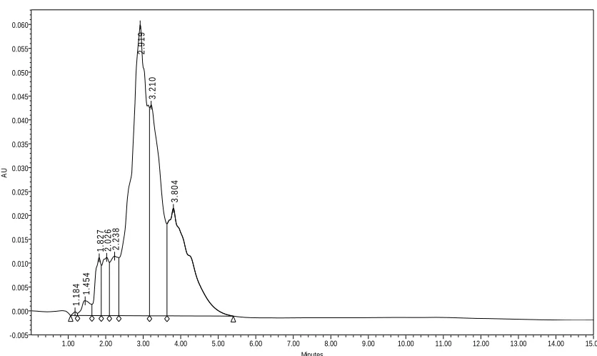 Figure 4.22:  C. I. Reactive Blue 21 on Zorbax Reliance (C18) (2-Better) with Gradient 1  