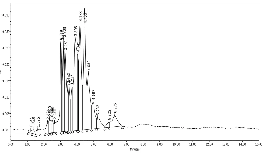 Figure 4.23:  C. I. Reactive Blue 21 on Atlantis (C18) (1-Best) with Gradient 1  
