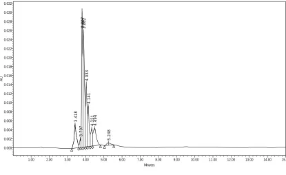 Table 4.8: C. I. Reactive Blue 21 Atlantis (C18) Gradient Elution Adjustment Example  