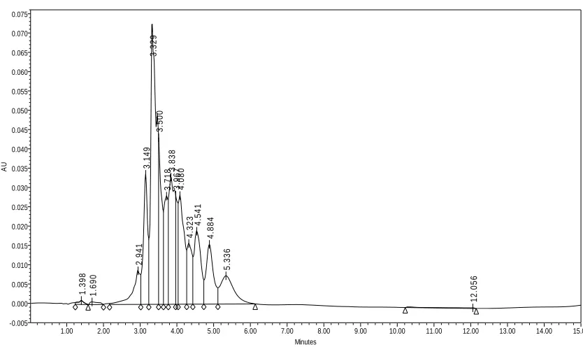 Figure 4.26: C. I. Reactive Blue 21 Atlantis (C18) with 70_30 Gradient 