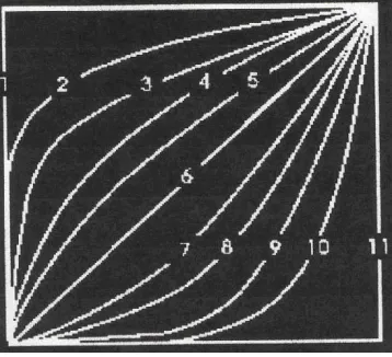 Figure 4.29: Profile of Gradient Curves  