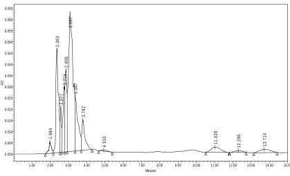 Figure 4.31: C. I. Reactive Blue 21 Atlantis (C18) with Gradient Curve 4 and Gradient 1  