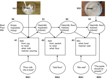 Figure 2: Our proposed probabilistic model, showing a possible trace of observed and latent variablesafter parsing each step of a pancake recipe