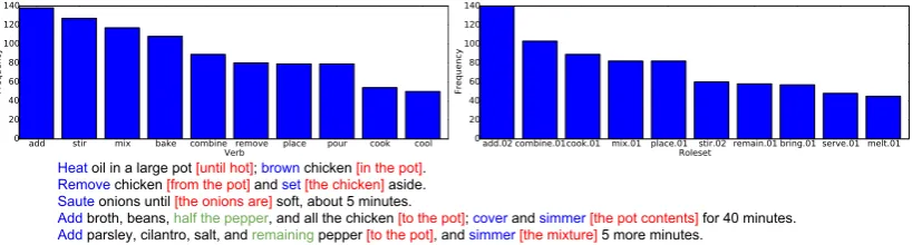 Figure 3: Results. Top: Distribution of the ten most common verbs and framesets in 260 recipes fromallrecipes.com