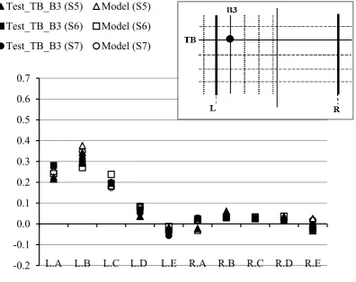 Figure 6.11. Comparison of the VRCs when load was applied at Batten B3 along Truss 