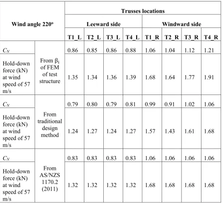 Table 7.4. Comparison of the maximum truss hold-down forces between the FEM of 
