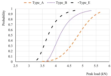 Figure A.1. Probability distribution for the peak load of the triple grip connection 