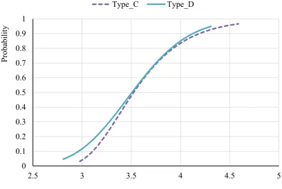 Figure A.2. Probability distribution for the peak load of the triple grip connection 