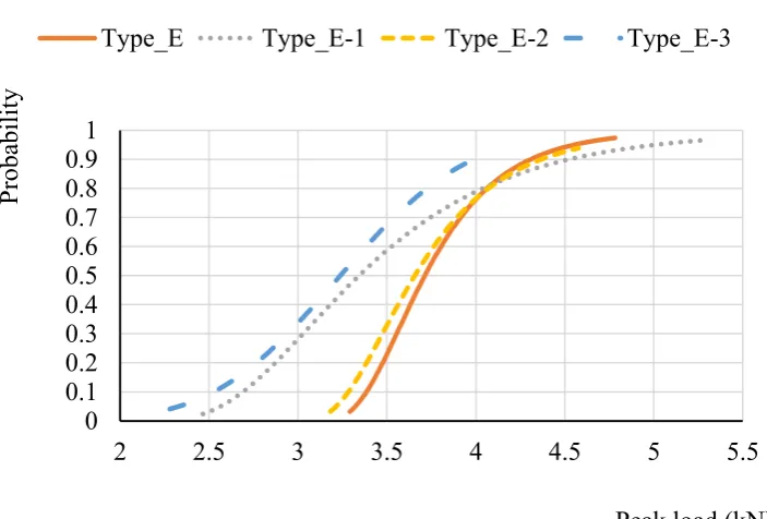 Figure A.3. Probability distribution for the peak load of the defective hand nailed triple 