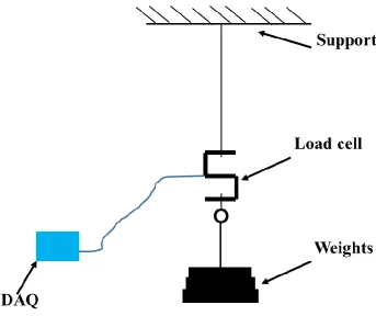 Figure B.1. Schematic diagram of the load cell calibration test setup 