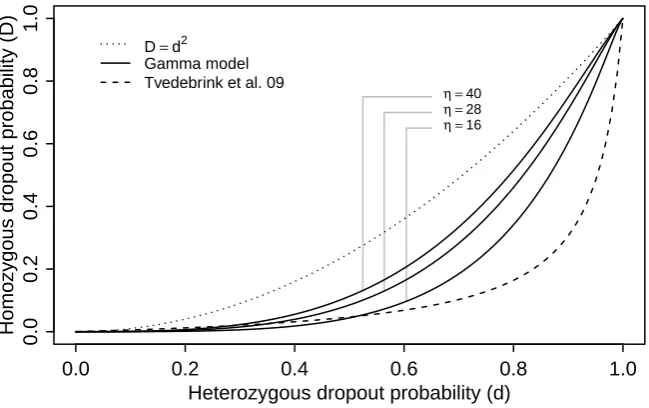 Fig. 3. The probability of homozygous dropout D as a function of the dropout probability of a singleallele for the gamma model and for the logistic model of Tvedebrink et al
