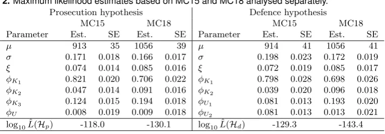 Table 2. Maximum likelihood estimates based on MC15 and MC18 analysed separately.
