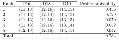 Table 4. Most probable genotypes of the unknown contributor U under the hypoth-esis K1 & K2 & U when information in the traces MC15 and MC18 is combined.