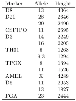 Table 6. Excerpt of a DNA proﬁle with peak heights ofa single individual.