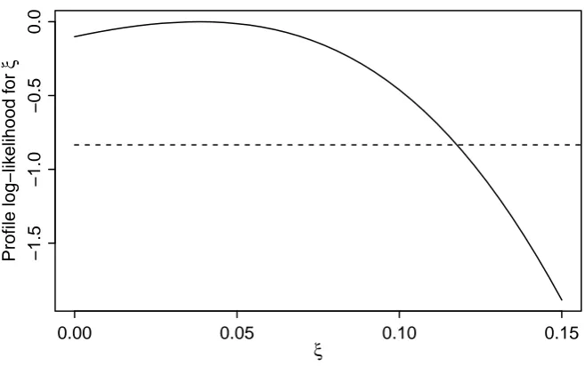 Fig. 6. Proﬁle log-likelihoodthresholded at maxµ,σ log10 L(µ, σ, ξ) − log10 L(ˆµ, ˆσ, ξˆ) for ξ for the single source trace C = 500.Values of ξ with log-likelihood above the horizontal line constitute anapproximate 95% conﬁdence interval.