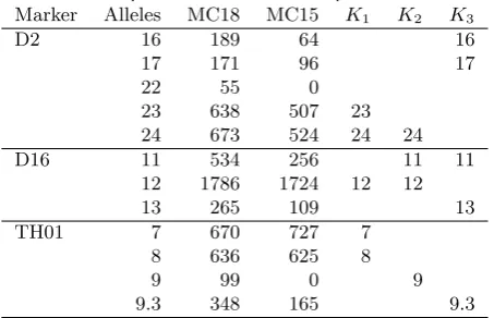 Table 1. Alleles, peak heights, and genotypes of individu-als for an excerpt of the markers in the pub crime case.