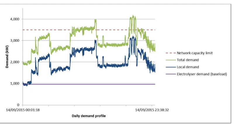 Figure 3.3 Electrolyser demand takes account of local demand to avoid breaching local network limit.