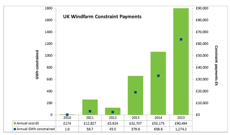 Figure 3.4 Constraint Payments UK [69] 