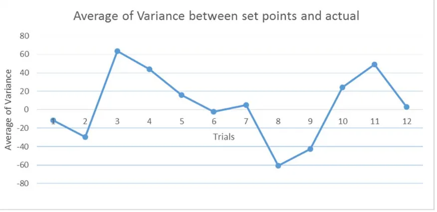 Figure 3.9 Summary of average of variance between set points and actual by trials 