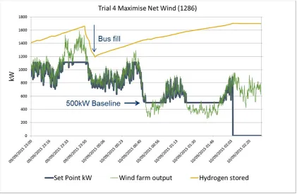 Figure 3.11 Results of Trial 5 network constraint wind (1478)  