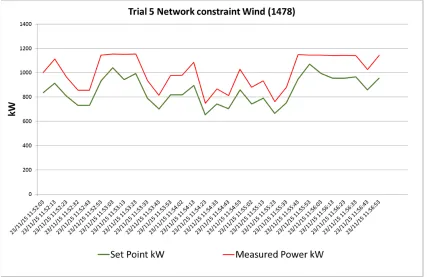 Figure 3.12 Response of the electrolyser to rapid load variations 