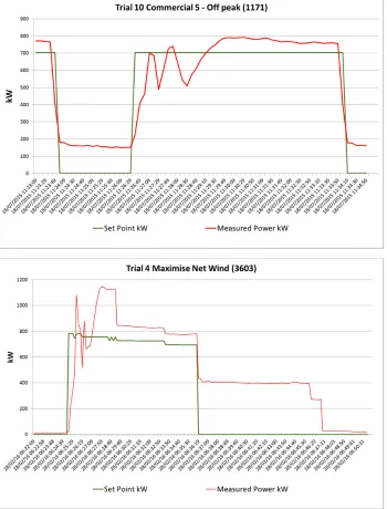 Figure 3.13 Response of the electrolyser to a step change in set‐point 