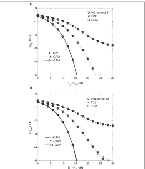 Fig. 6 BER comparisons with and without amplifier distortions. a No HPA, IBO = ∞ and b with HPA, IBO = 6 dB