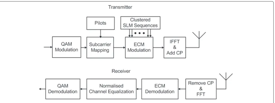Fig. 3 A block diagram representation of a modified SLM-OFDM architecture based on the ECM technique
